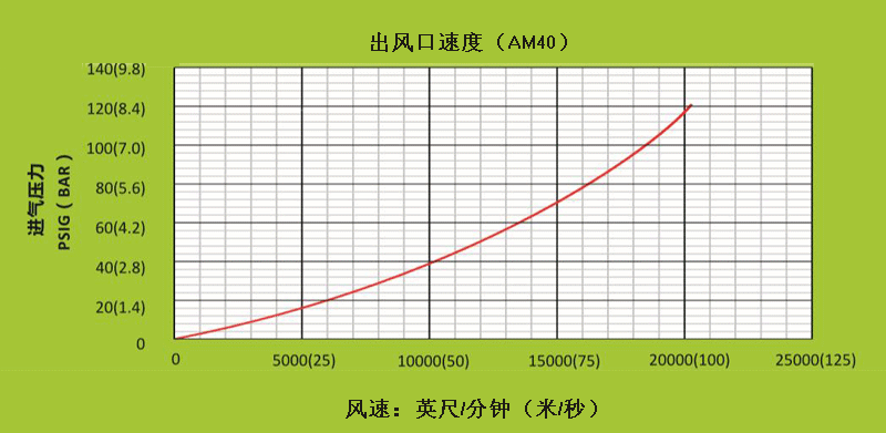 AM40不同進(jìn)氣壓下,出風(fēng)口處的風(fēng)速.gif AM40不同進(jìn)氣壓下,出風(fēng)口處的風(fēng)速.gif