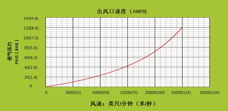 AM40不同進(jìn)氣壓力下,出風(fēng)口處的風(fēng)速.gif AM40不同進(jìn)氣壓力下,出風(fēng)口處的風(fēng)速.gif